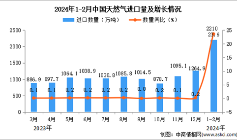 2024年1-2月中国天然气进口数据统计分析：进口量同比增长23.6%