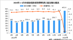 2024年1-2月中國初級形狀的塑料進口數據統計分析：進口量同比下降3.7%