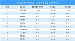 2024年2月中國汽車廠商零售銷量排行榜TOP10（附榜單）
