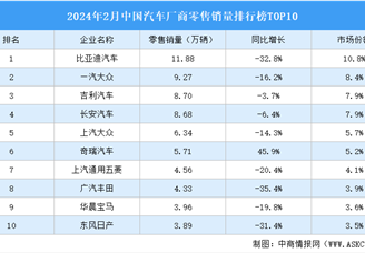 2024年2月中国汽车厂商零售销量排行榜TOP10（附榜单）