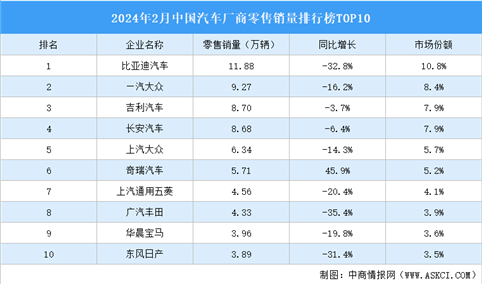 2024年2月中国汽车厂商零售销量排行榜TOP10（附榜单）