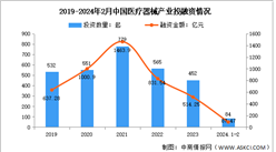 2024年1-2月中國醫療器械市場現狀及投融資分析（圖）