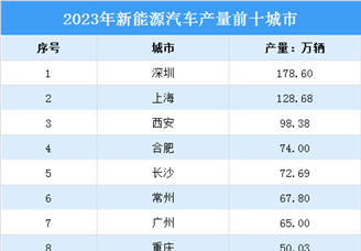 2023年中国新能源汽车产量前十城市分析：深圳首登“新能源汽车第一城”