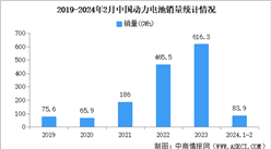 2024年2月中國動力電池產量/銷量/裝機量情況：銷量同比下降7.6%（圖）
