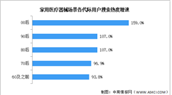 2024年中國醫療器械市場規模及家用醫療器械熱度預測分析（圖）