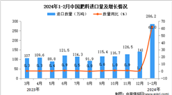 2024年1-2月中國肥料進口數據統計分析：進口量62.0%