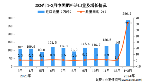 2024年1-2月中国肥料进口数据统计分析：进口量62.0%
