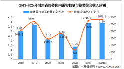 2024年甘肅省文化旅游產業現狀及發展重點預測分析（圖）
