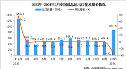 2024年1-2月中国成品油出口数据统计分析：出口量881.5万吨