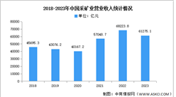 2023年中國采礦業(yè)營業(yè)收入及利潤總額統(tǒng)計分析（圖）