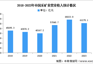 2023年中國采礦業(yè)營業(yè)收入及利潤總額統(tǒng)計分析（圖）