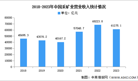 2023年中国采矿业营业收入及利润总额统计分析（图）