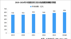2024年中國炊具行業市場規模預測及競爭格局分析（圖）