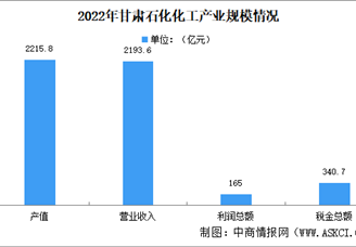 2024年甘肃石化化工产业现状预测分析：产业规模扩大（图）