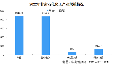 2024年甘肃石化化工产业现状预测分析：产业规模扩大（图）