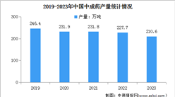 2024年我國中醫藥市場規模及中成藥產量預測分析（圖）