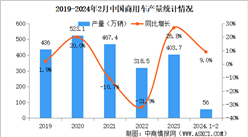 2024年2月中國商用車產銷情況：銷量同比下降22.5%（圖）