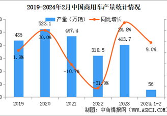2024年2月中国商用车产销情况：销量同比下降22.5%（图）