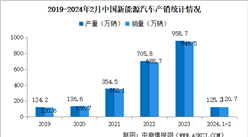 2024年2月中國新能源汽車產銷情況：出口量同比下降5.9%（圖）