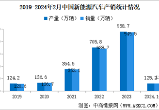 2024年2月中国新能源汽车产销情况：出口量同比下降5.9%（图）