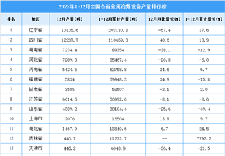 2023年全国各省市金属冶炼设备产量排行榜