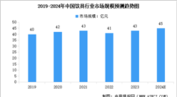 2024年全球及中国饮具行业市场规模预测分析（图）