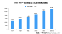 2024年中國預制菜行業市場規模及消費市場預測分析（圖）