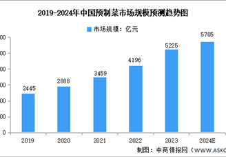 2024年中国预制菜行业市场规模及消费市场预测分析（图）