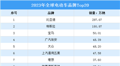 2023年度全球電動(dòng)車品牌Top20排行榜（附榜單）