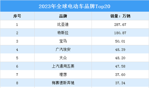 2023年度全球电动车品牌Top20排行榜（附榜单）