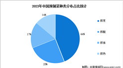 2024年中国预制菜行业种类及区域分布分析（图）