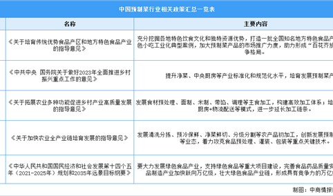 2024年中国预制菜行业最新政策汇总一览（表）