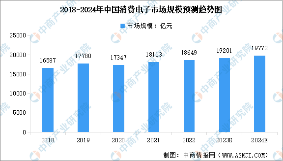 PG平台 电子2024年中国消费电子市场规模及行业壁垒预测分