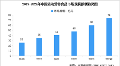 2024年全球及中國運動營養食品市場規模預測分析（圖）