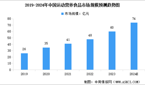 2024年全球及中国运动营养食品市场规模预测分析（图）