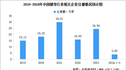 2024年中國健身行業相關企業數量統計分析：貴州省企業數量最多（圖）