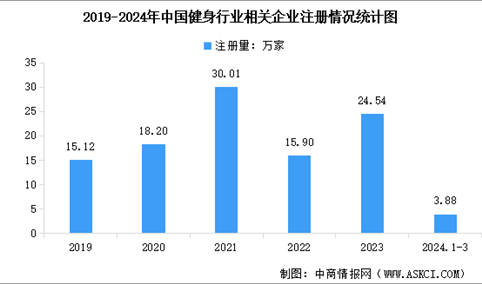 2024年中国健身行业相关企业数量统计分析：贵州省企业数量最多（图）