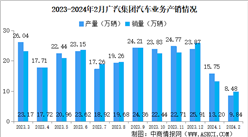 2024年2月广汽集团产销量情况：新能源汽车销量同比减少54.98%（图）