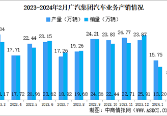 2024年2月广汽集团产销量情况：新能源汽车销量同比减少54.98%（图）