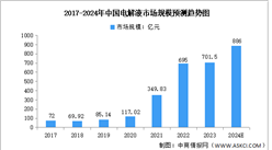 2024年中國電解液行業市場規模及發展前景預測分析（圖）