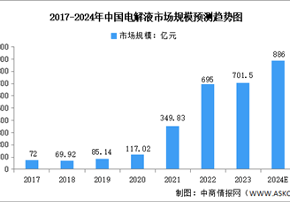 2024年中國電解液行業(yè)市場規(guī)模及發(fā)展前景預(yù)測分析（圖）