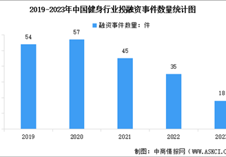 2023年中国健身行业投融资情况数据分析：投融资热度持续下降（图）