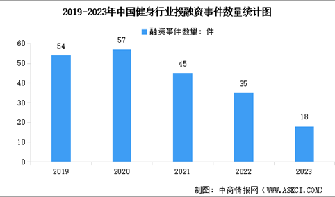 2023年中国健身行业投融资情况数据分析：投融资热度持续下降（图）