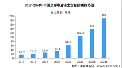 2024年全球及中國電解液出貨量預測分析（圖）