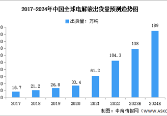 2024年全球及中國電解液出貨量預(yù)測分析（圖）
