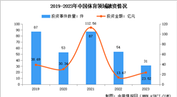2023年中國體育行業投融資情況數據分析（圖）