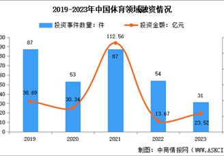 2023年中国体育行业投融资情况数据分析（图）