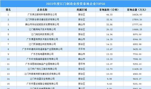 年终小结 | 2023年度江门市制造业投资企业TOP50汇总