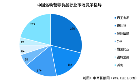 2024年中国运动营养食品市场规模预测及行业竞争格局分析（图）