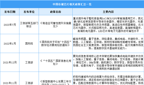 2024年中国存储芯片行业最新政策汇总一览（图）